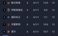 包含本菲卡五连胜继续领跑积分榜，巴萨主帅陷下课危机！的词条